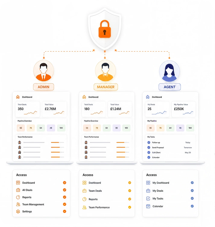 Role Access