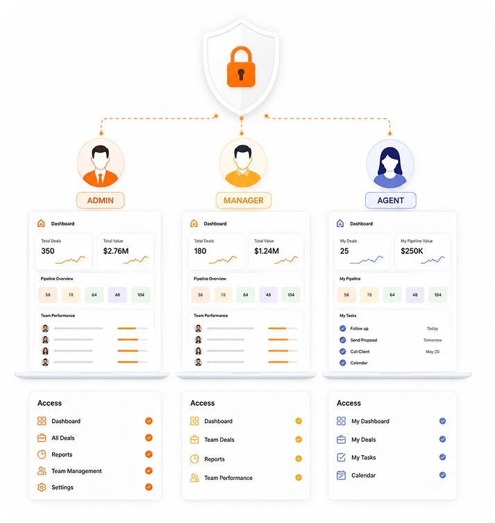 Role Access