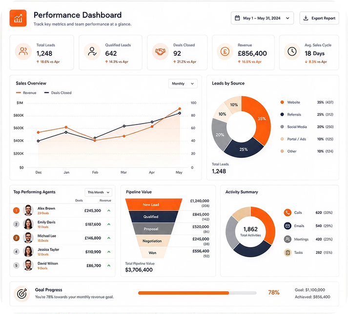 Performance Dashboard
