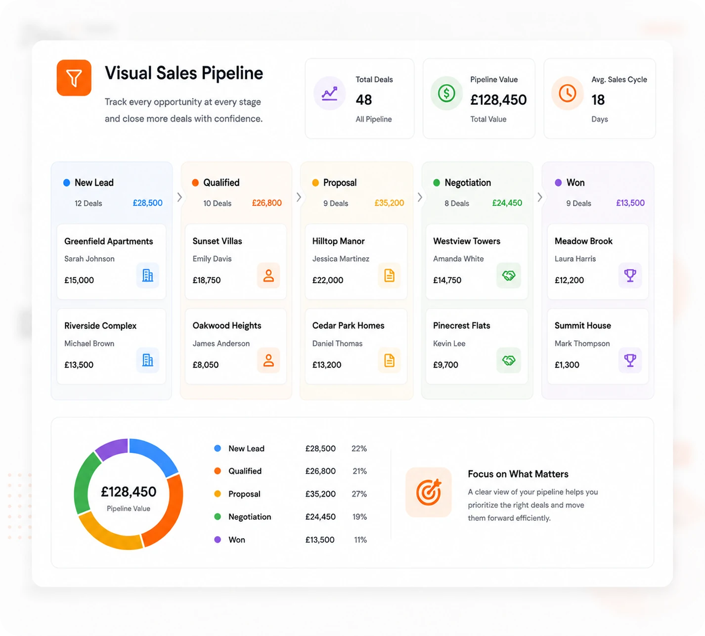 Visual Sales Pipeline