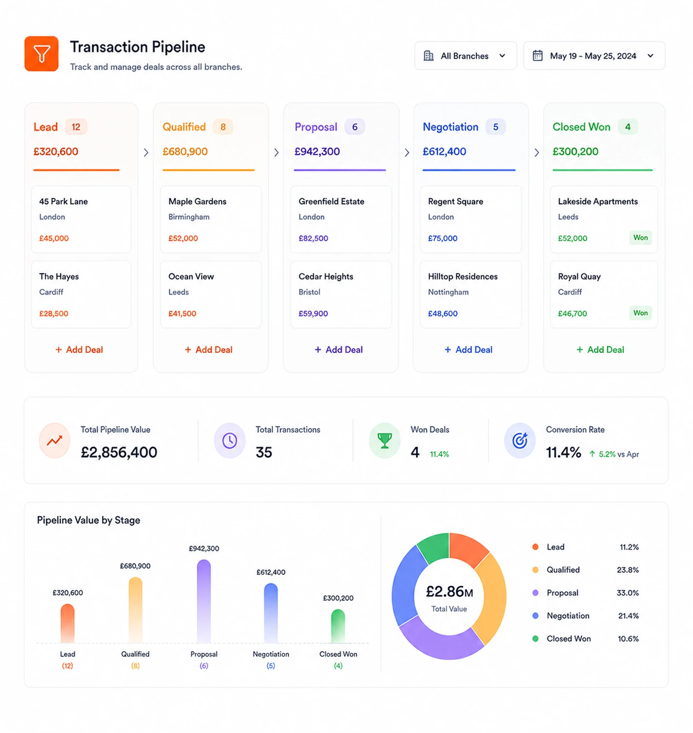 Transaction Pipeline Management