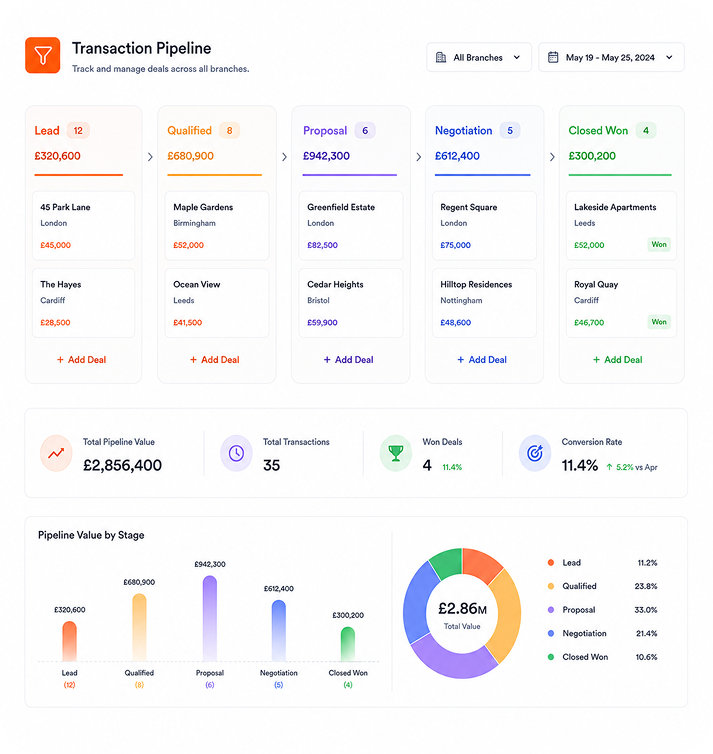Transaction Pipeline Management