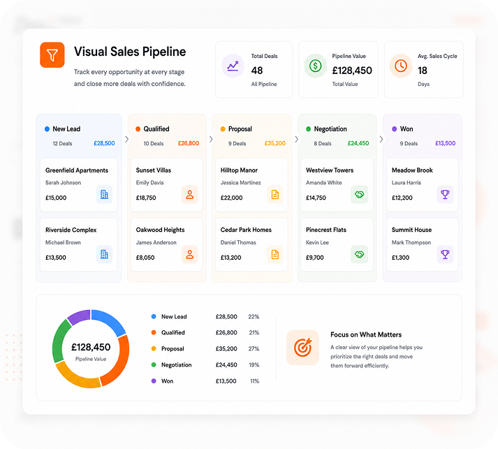 Visual Sales Pipeline