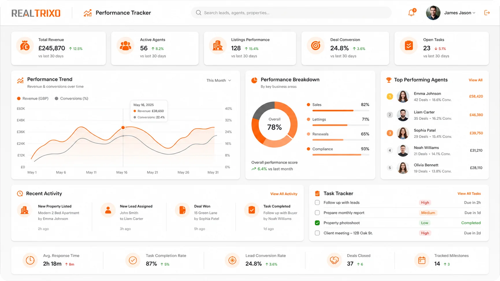 Property Data Warehouse & Reporting for Agencies